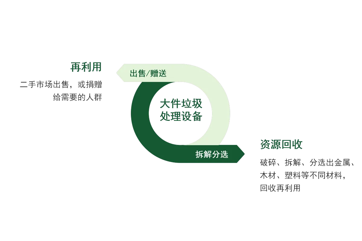 大件垃圾处理设备